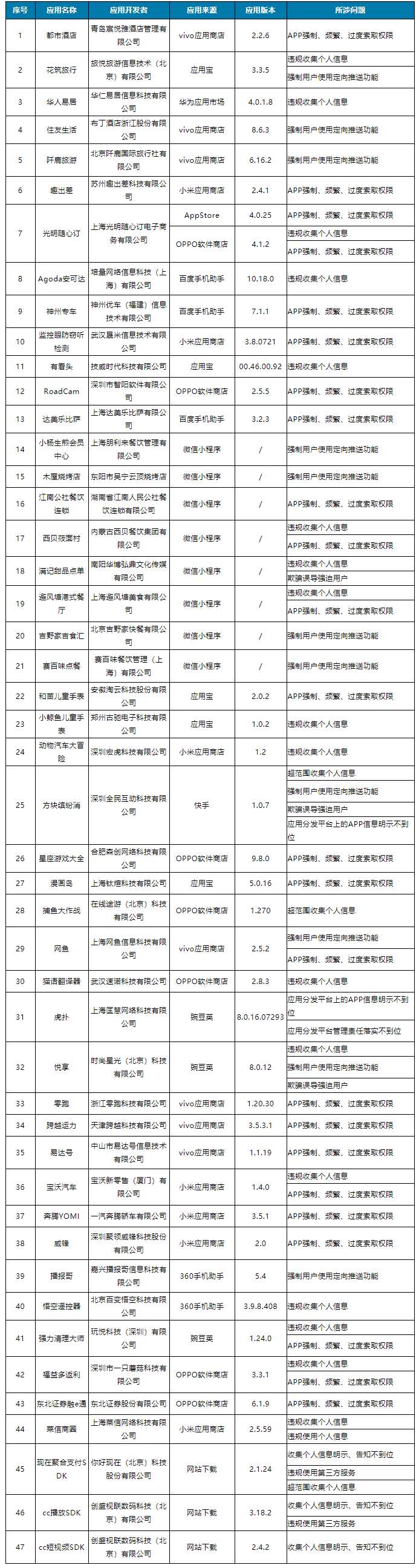 吉野家、赛百味等这些小程序、App被点名