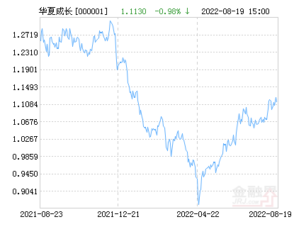 华夏成长混合基金最新净值跌幅达2.33%