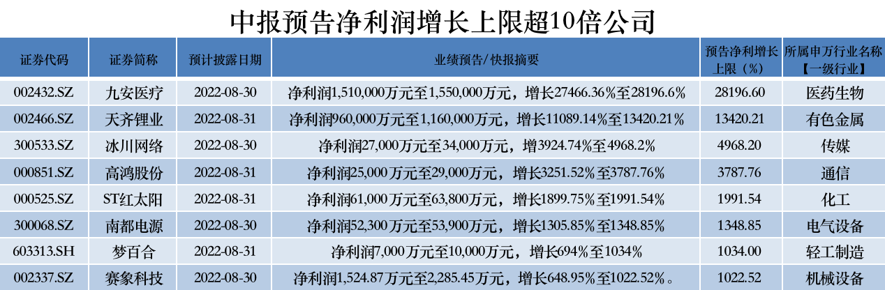 新三巨头集体亮相(半年报抢先看｜家电三巨头集体亮相，这8家公司业绩预增超10倍)