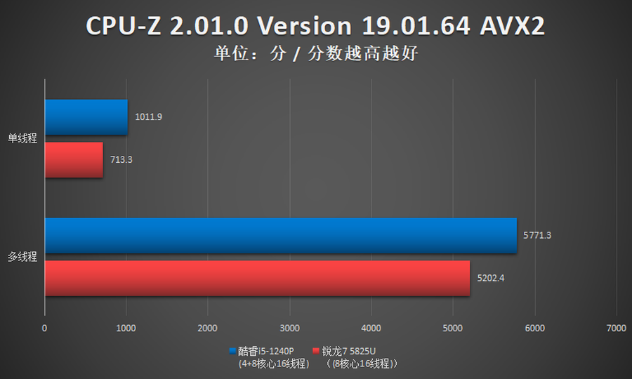 i5-1240P对决R7 5825U，5千元内轻薄本12代酷睿异构强芯更卓越