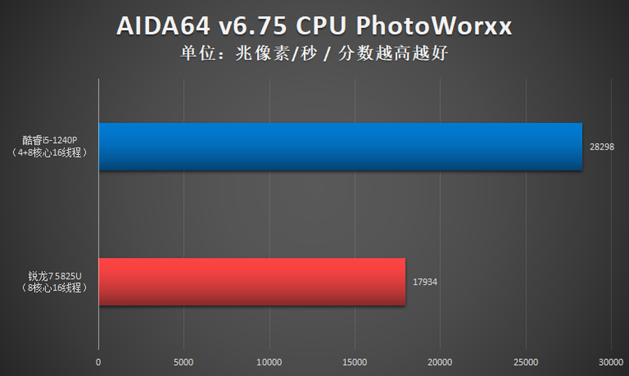 i5-1240P对决R7 5825U，5千元内轻薄本12代酷睿异构强芯更卓越