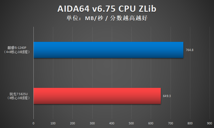 i5-1240P对决R7 5825U，5千元内轻薄本12代酷睿异构强芯更卓越