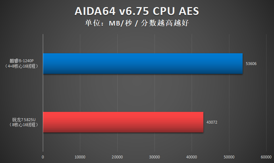 i5-1240P对决R7 5825U，5千元内轻薄本12代酷睿异构强芯更卓越