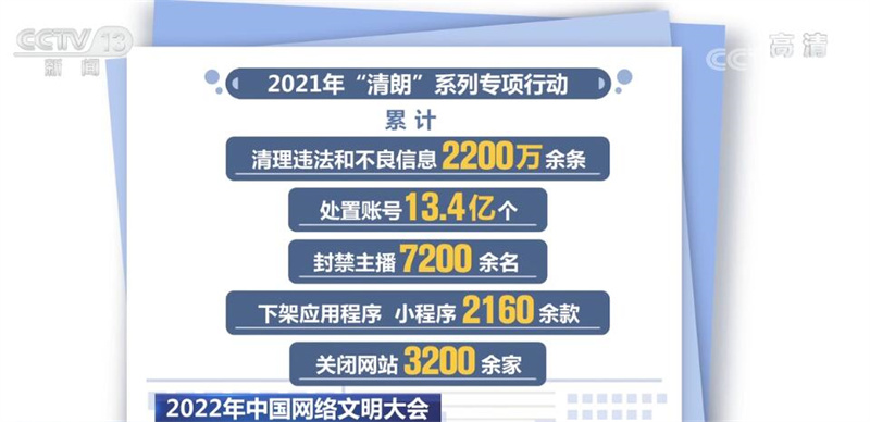 2021清朗行动持续多久（中国网络文明大会｜2021年“清朗”系列专项行动处置账号13.4亿个）