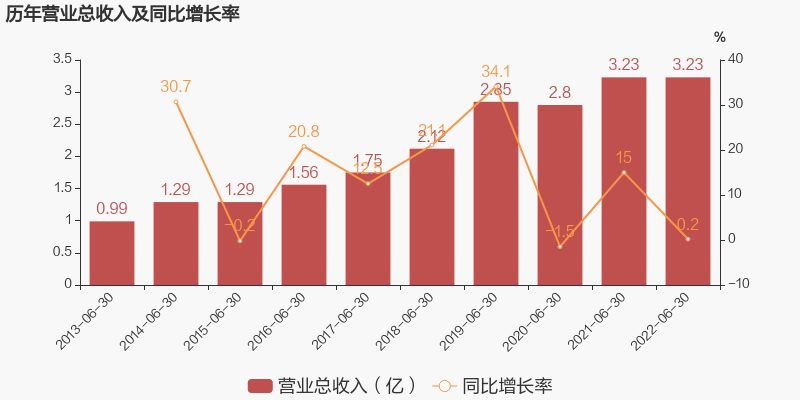 凌志软件：2022上半年归母净利润为5732万元，同比下降22.1%