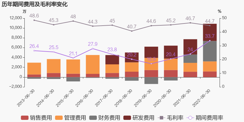 凌志软件：2022上半年归母净利润为5732万元，同比下降22.1%