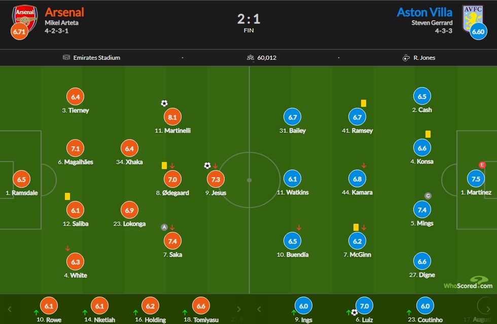 英媒为阿森纳众将评分(阿森纳vs维拉评分：马丁内利8.1最高 马丁内斯7.5 热苏斯7.3)