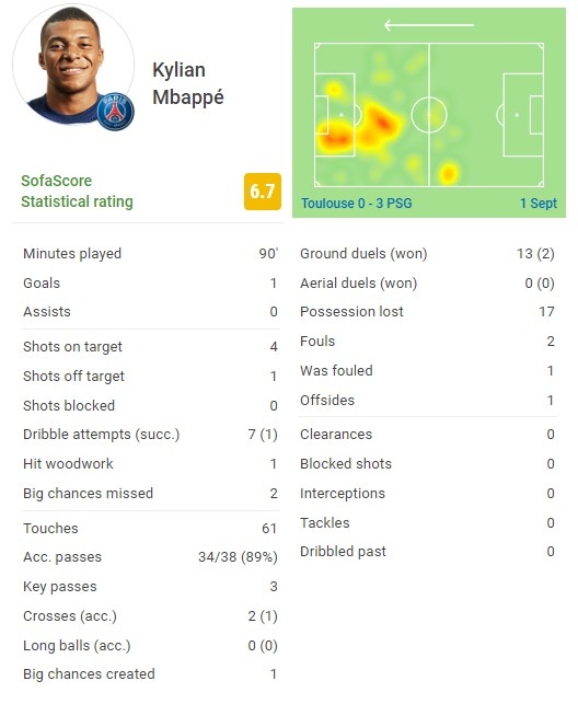 进球 创造机会2次(姆巴佩本场1球 2错失重大机会 7次过人1次成功 13次对抗2次成功)