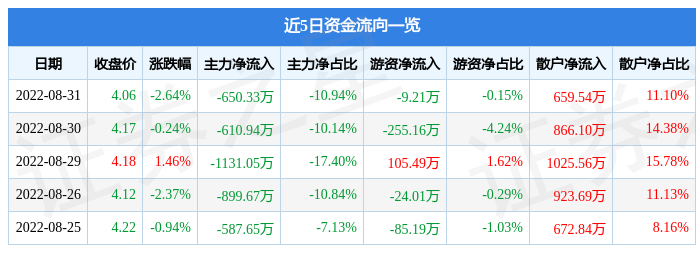 异动快报：巨力索具（002342）9月1日10点3分封涨停板