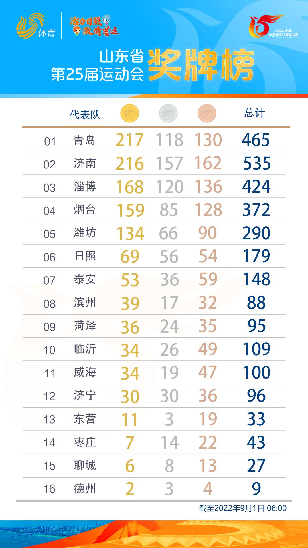 十三届全运会奖牌排名（省运会最新奖牌榜：青岛1金领先位居榜首，济南、淄博紧随其后）