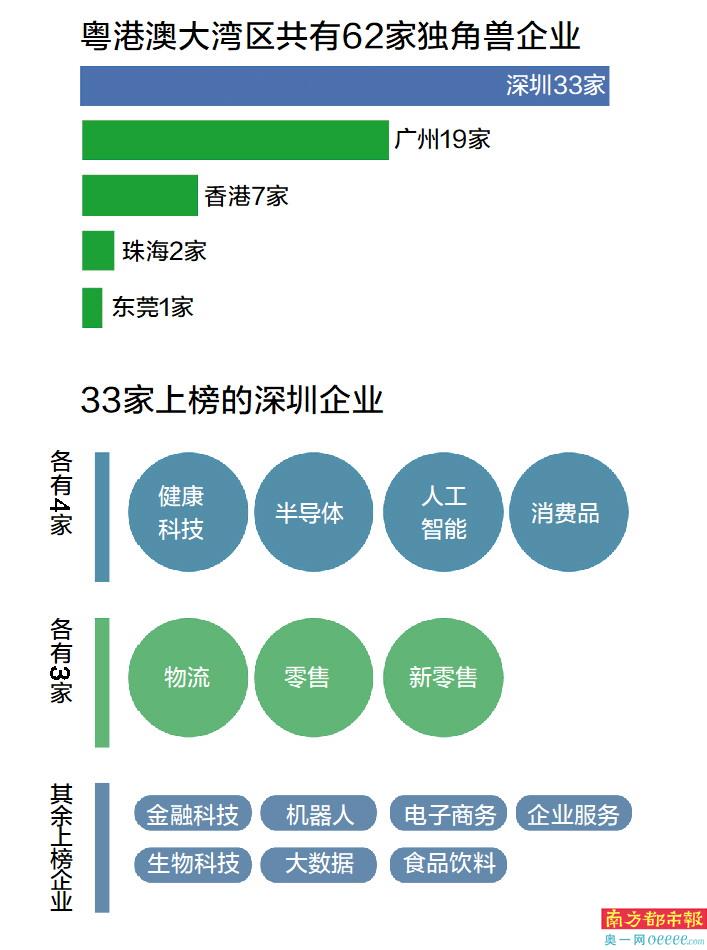 最新全球独角兽榜单 大湾区62家，其中深圳逾半