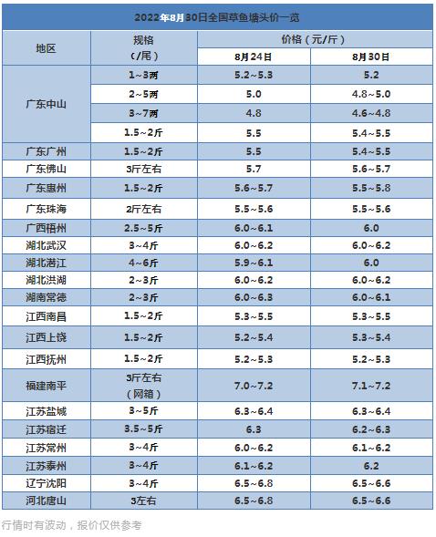 草鱼价格今日价2019「草鱼价格今日价一斤」