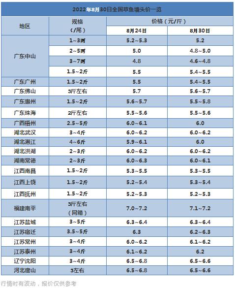 草鱼价格今日价2019「草鱼价格今日价一斤」