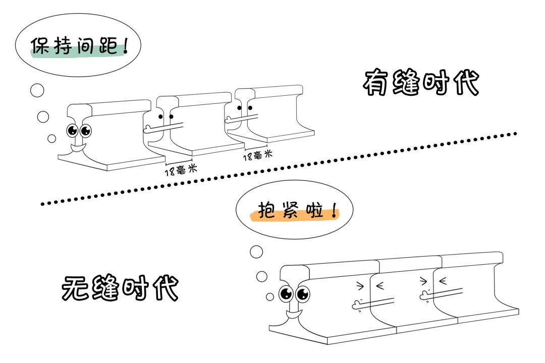 为什么现在坐火车听不到“哐当”声了？