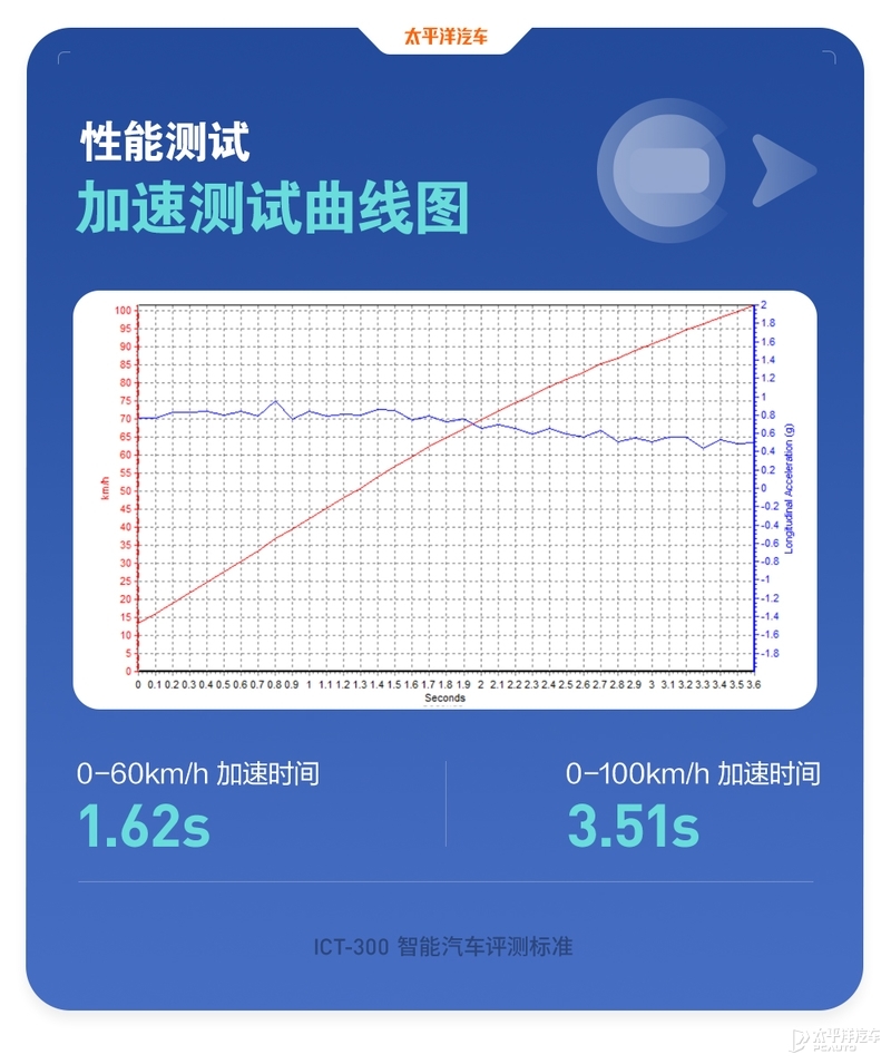 极氪001智能化表现有多强？换芯后杀进榜单前十！蔚小理瞬间不香