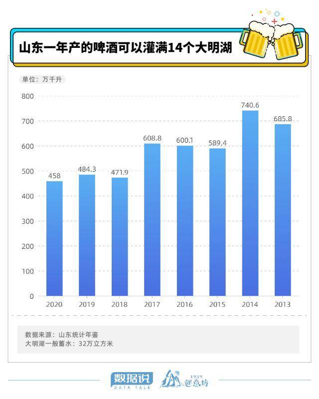 青岛啤酒2014年世界杯(数据说｜全国每7瓶啤酒就有1瓶来自山东，这里究竟有多“啤”？)