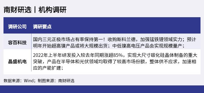 上半年扣非净利润同比增173%！377家机构调研容百科技：8月出货量创历史新高，明年超高镍产品将大规模出货（附2股）