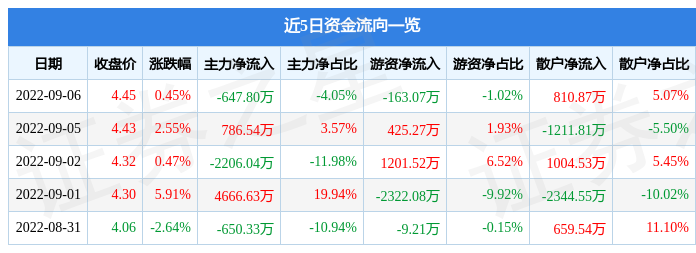 异动快报：巨力索具（002342）9月7日9点40分触及涨停板