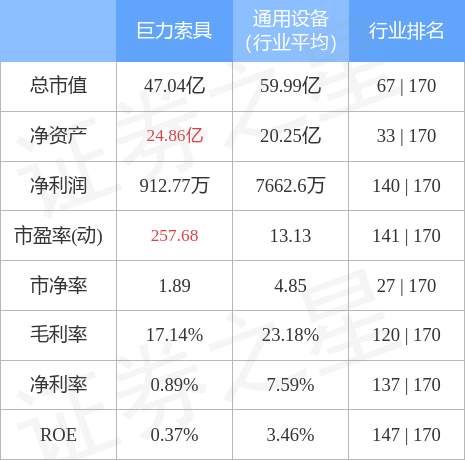 异动快报：巨力索具（002342）9月7日9点40分触及涨停板