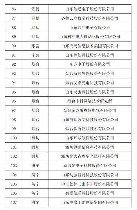 2022年山东省软件工程技术中心名单公示 127家企业拟入选