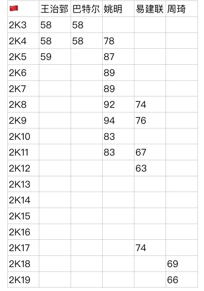 中国球员历代2K最高能力值：姚明94阿联76周琦69 大郅大巴未上60