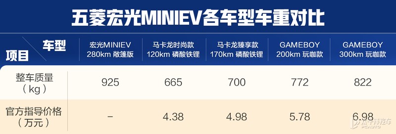 为了猜MINIEV敞篷版多少钱，我们把它查了个底朝天！终于得出结论