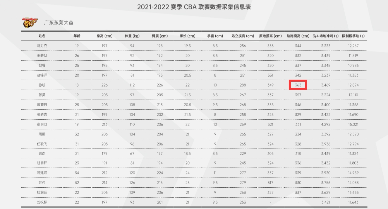 cba发展联盟数据在哪里（曾凡博摸高3米58啥水平？上赛季CBA仅沈梓捷、金金等8人达此标准）