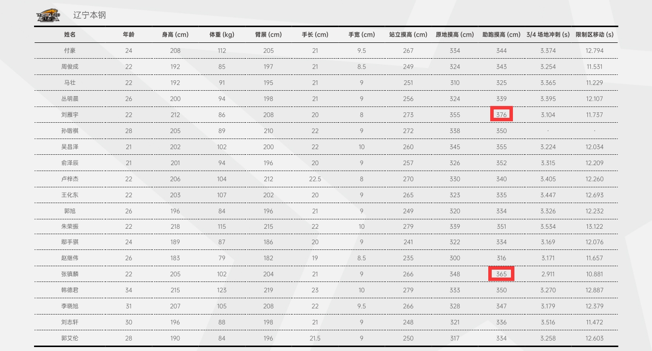 cba发展联盟数据在哪里（曾凡博摸高3米58啥水平？上赛季CBA仅沈梓捷、金金等8人达此标准）