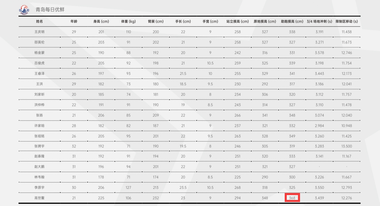 cba发展联盟数据在哪里（曾凡博摸高3米58啥水平？上赛季CBA仅沈梓捷、金金等8人达此标准）