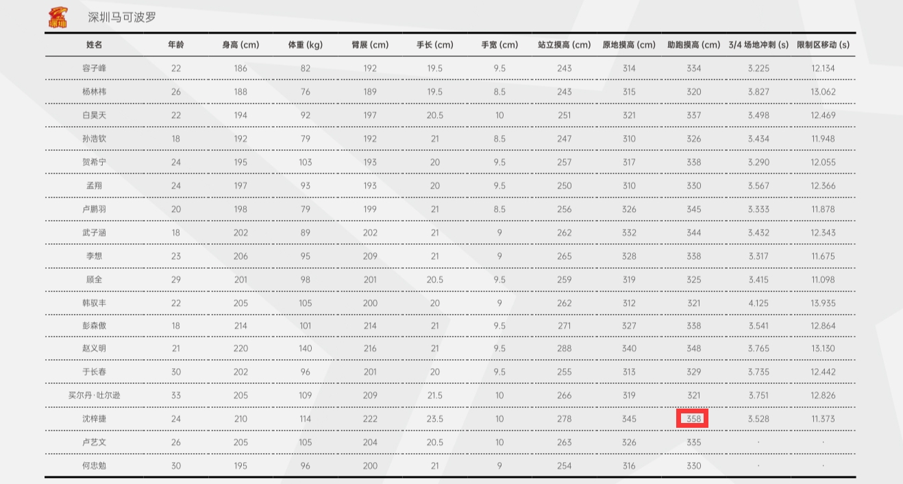 cba发展联盟数据在哪里（曾凡博摸高3米58啥水平？上赛季CBA仅沈梓捷、金金等8人达此标准）