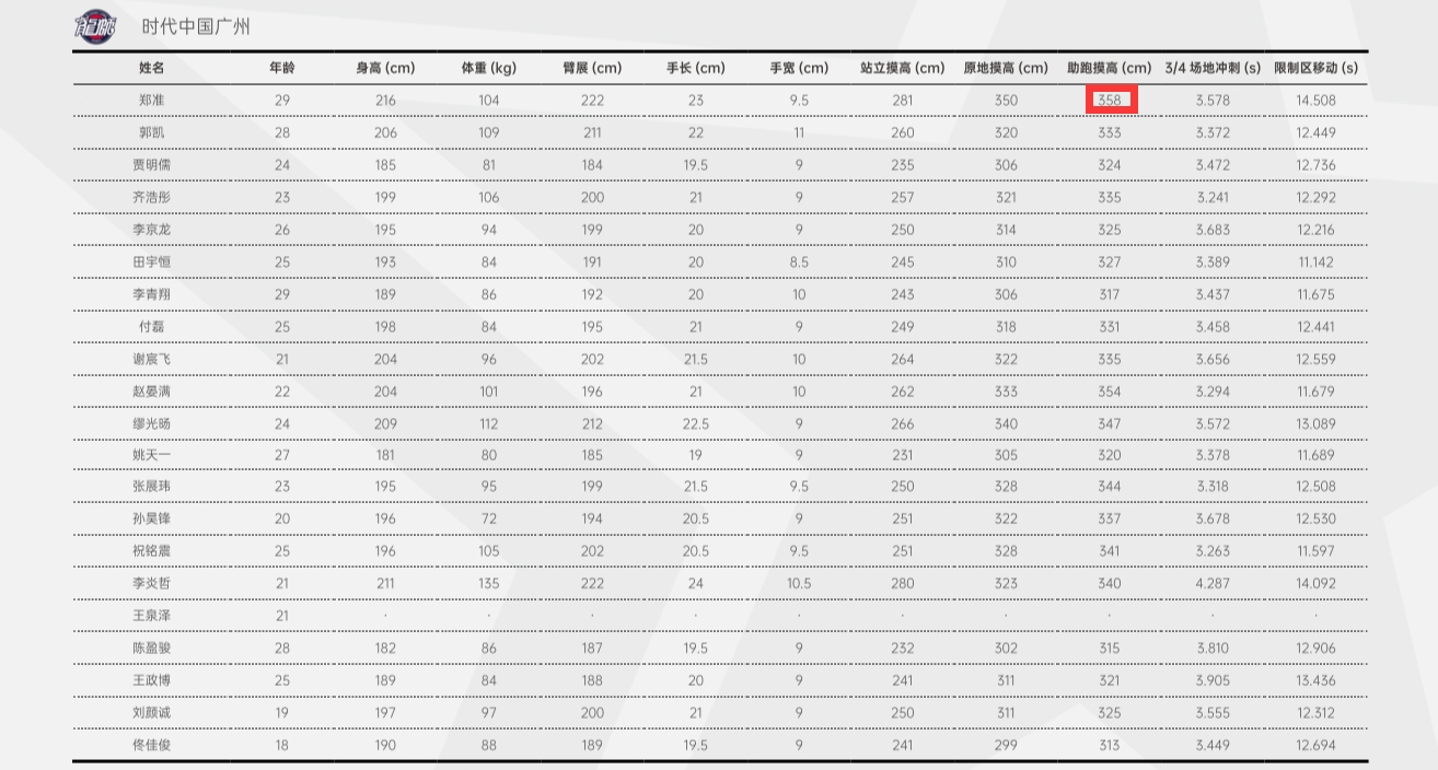 cba发展联盟数据在哪里（曾凡博摸高3米58啥水平？上赛季CBA仅沈梓捷、金金等8人达此标准）