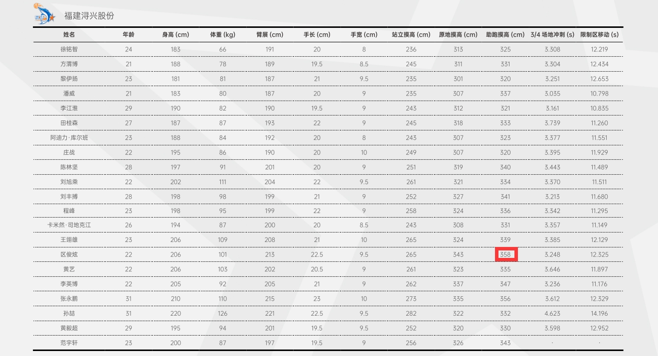 cba发展联盟数据在哪里（曾凡博摸高3米58啥水平？上赛季CBA仅沈梓捷、金金等8人达此标准）