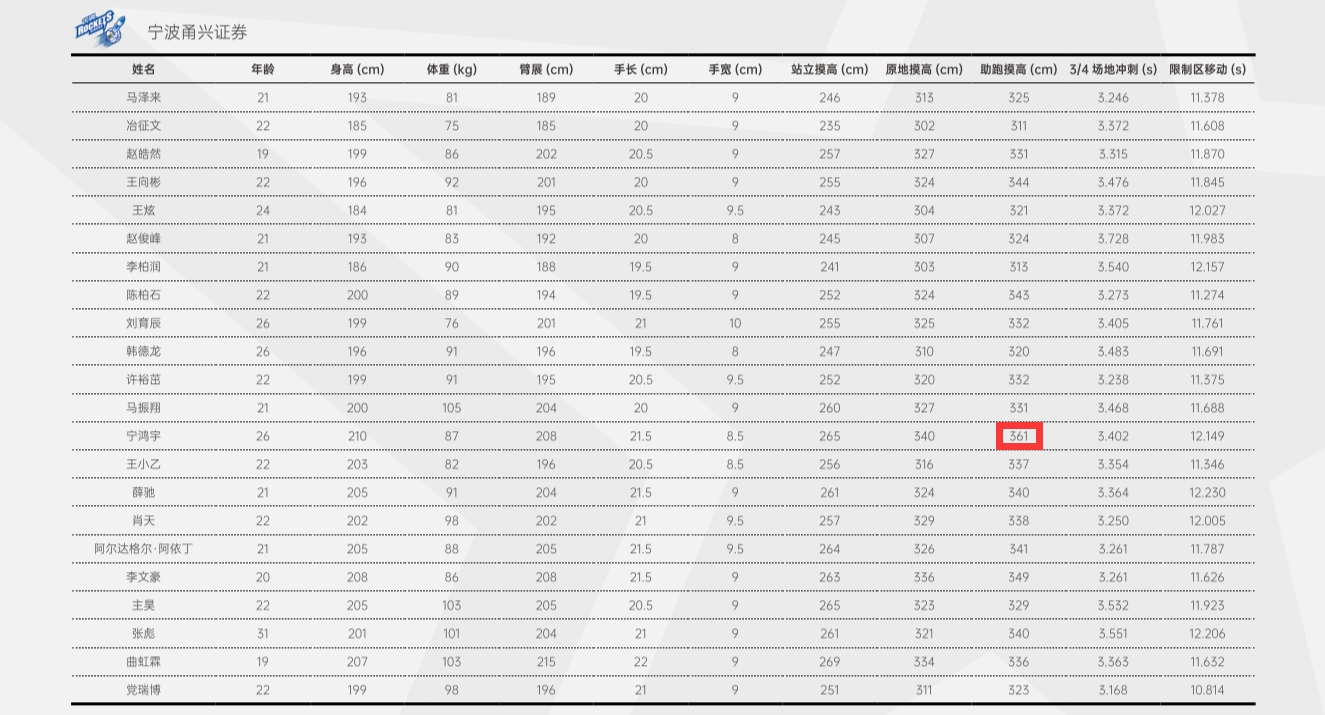 cba发展联盟数据在哪里（曾凡博摸高3米58啥水平？上赛季CBA仅沈梓捷、金金等8人达此标准）