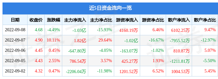 巨力索具9月8日主力资金净卖出1.03亿元