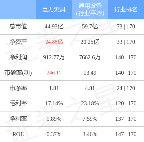 巨力索具9月8日主力资金净卖出1.03亿元