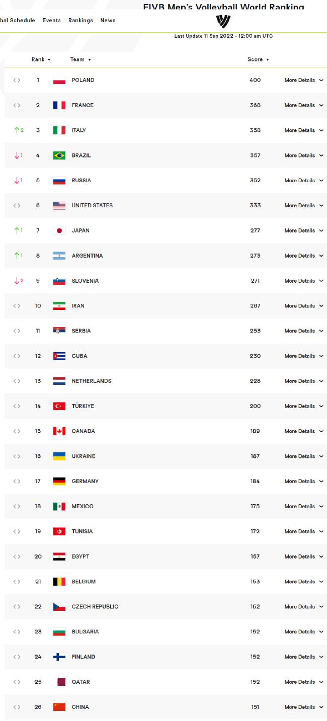 中国男排世界排名跌至第26名！参加奥运资格赛存变