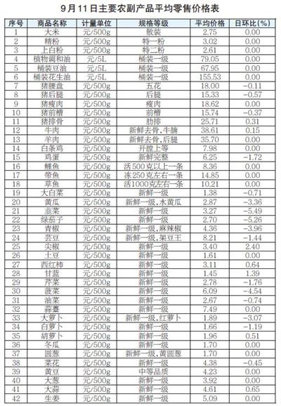 9月11日沈阳市主要农副产品价格继续保持稳中有降