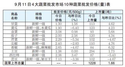9月11日沈阳市主要农副产品价格继续保持稳中有降