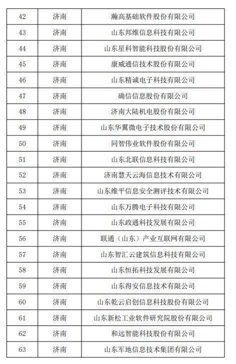 一份公示名单，见证中国软件名城济南发展新高度