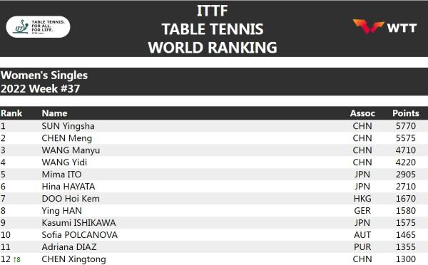 中国女乒世界排名2022（国际乒联更新排名：樊振东、孙颖莎继续排名世界第一）