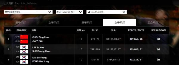 世界羽毛球排行（世界羽联最新排名：凡晨组合女双第一 陈雨菲女单第三）