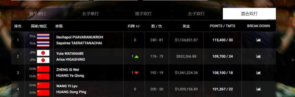 世界羽毛球排行（世界羽联最新排名：凡晨组合女双第一 陈雨菲女单第三）