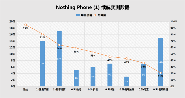 Nothing Phone (1) 全面评测：毫无性价比，但它仍是我2022年的Top1