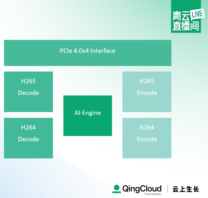 建议收藏｜7000 字详解青云实时音视频转码系统架构