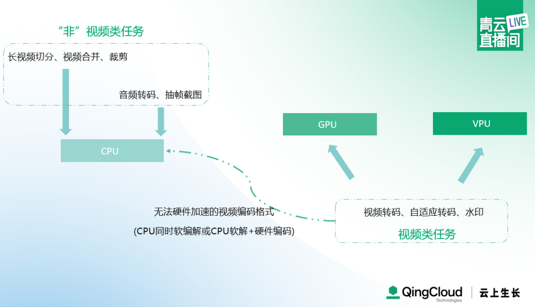 建议收藏｜7000 字详解青云实时音视频转码系统架构