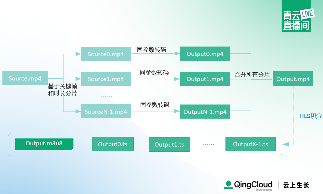 建议收藏｜7000 字详解青云实时音视频转码系统架构