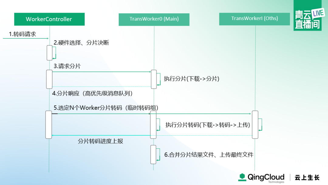 建议收藏｜7000 字详解青云实时音视频转码系统架构