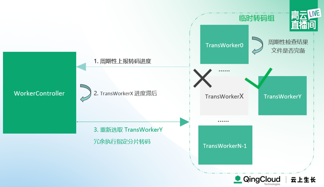 建议收藏｜7000 字详解青云实时音视频转码系统架构