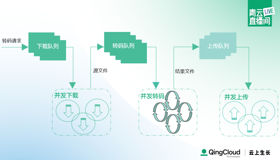 建议收藏｜7000 字详解青云实时音视频转码系统架构