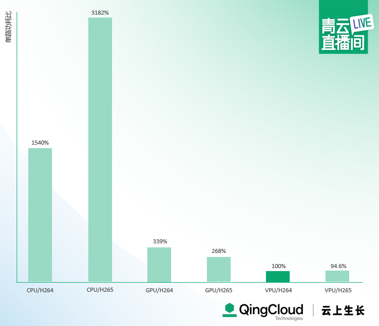 建议收藏｜7000 字详解青云实时音视频转码系统架构